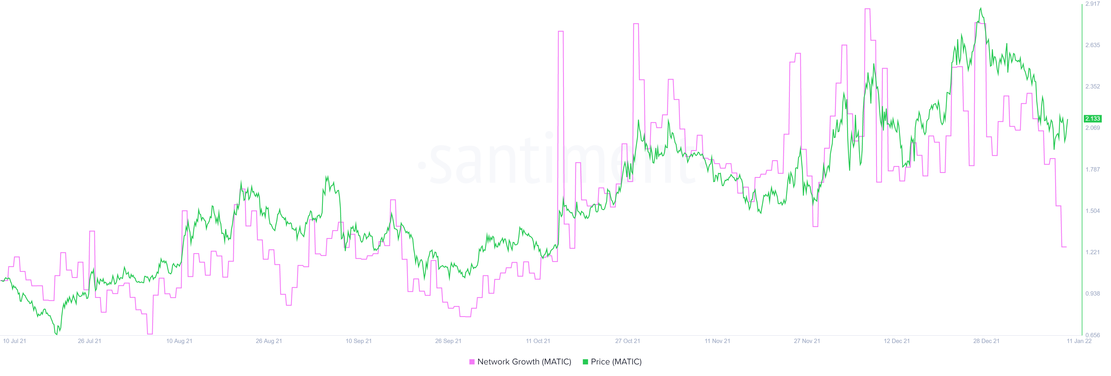 MATIC network growth